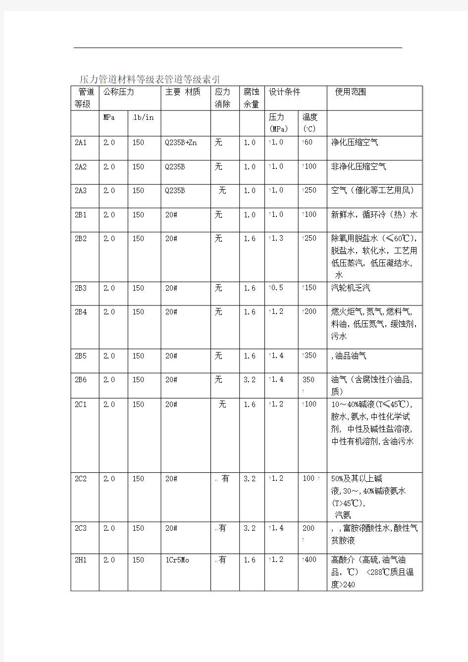 压力管道材料等级表管道等级索引