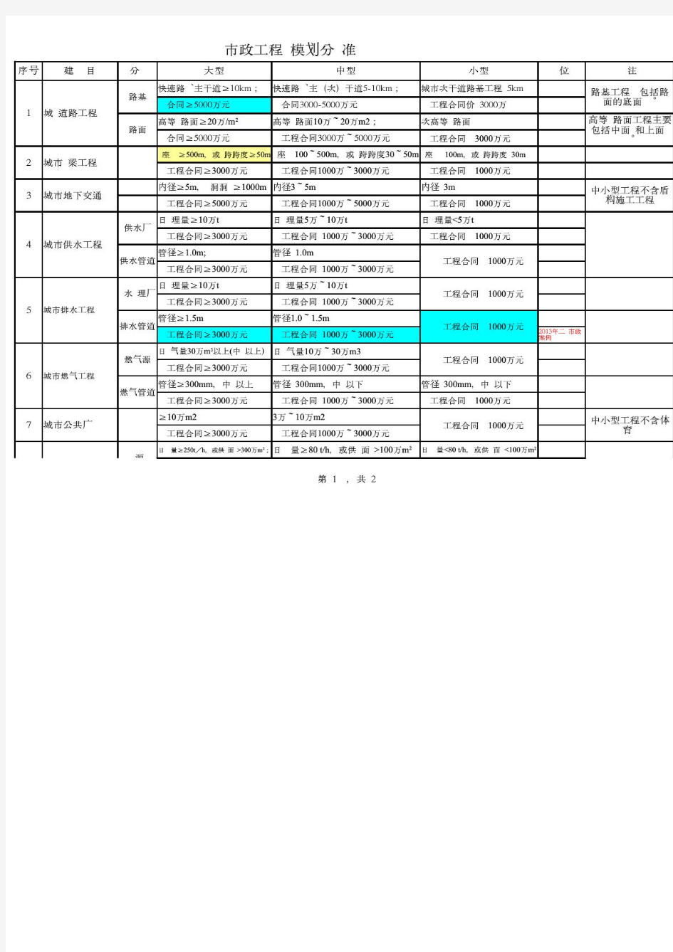 市政工程规模的划分标准