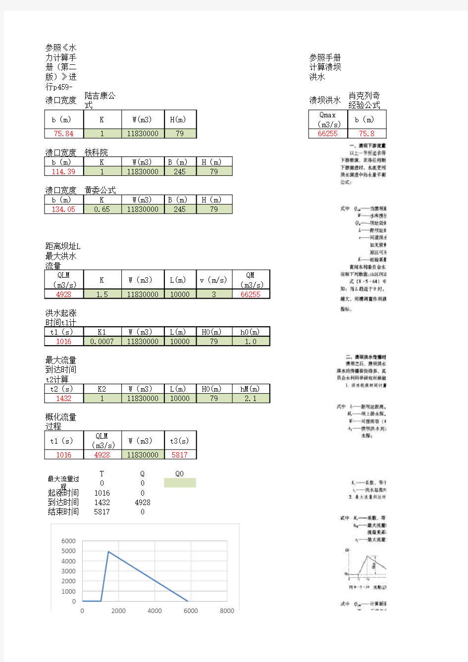 水库溃坝洪水计算