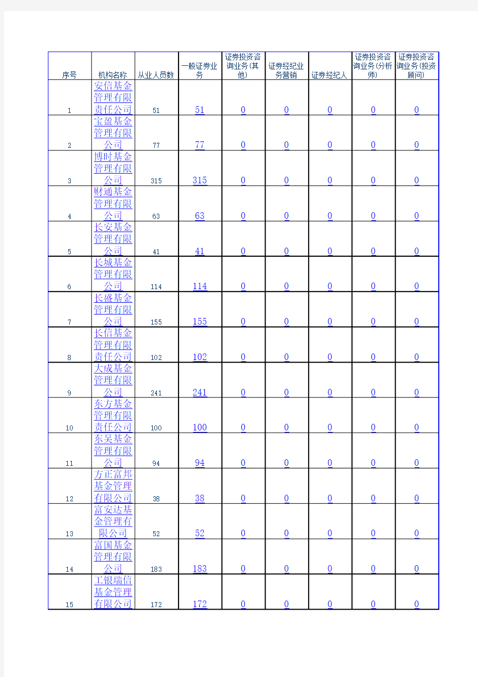 基金公司人数统计