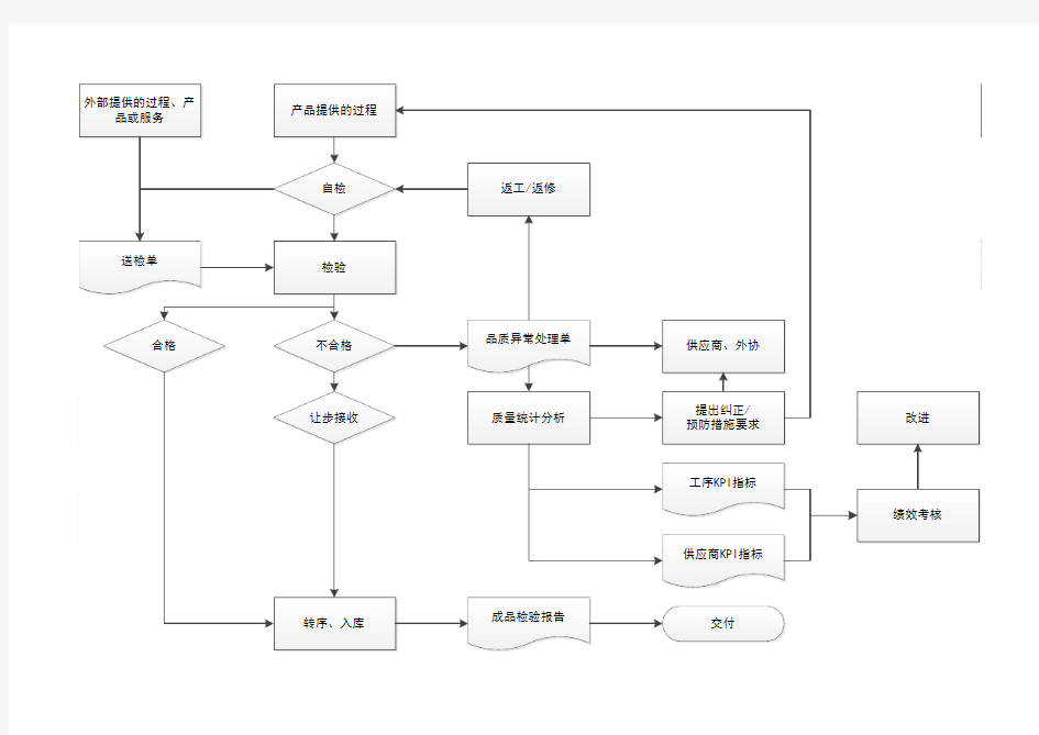 产品和服务的放行控制程序流程图