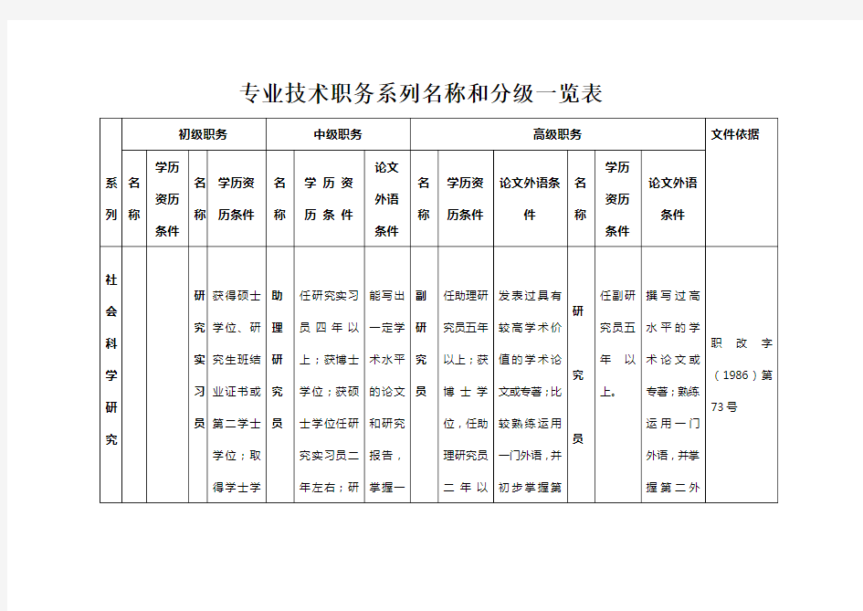 各系列专业技术职务任职资格条件一览表