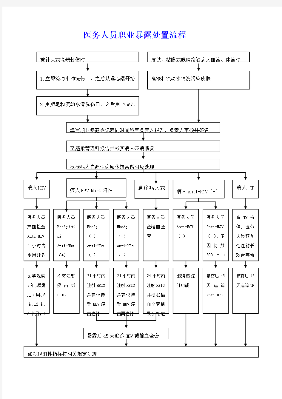 医务人员职业暴露处置流程(新)