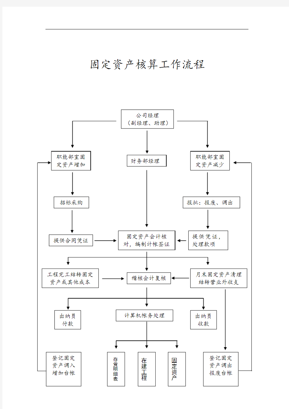 固定资产核算工作流程图(doc 1页)优选文档