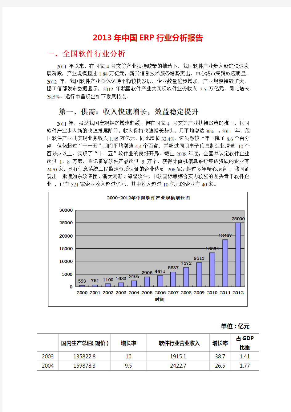 中国ERP行业分析报告及各品牌市场占有情况