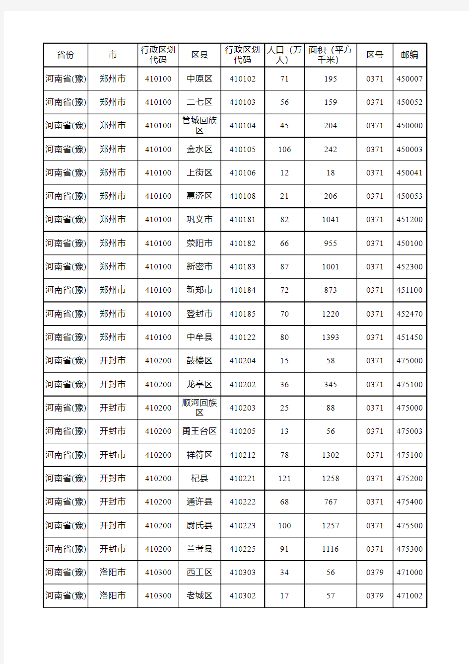 2019年河南省行政区划