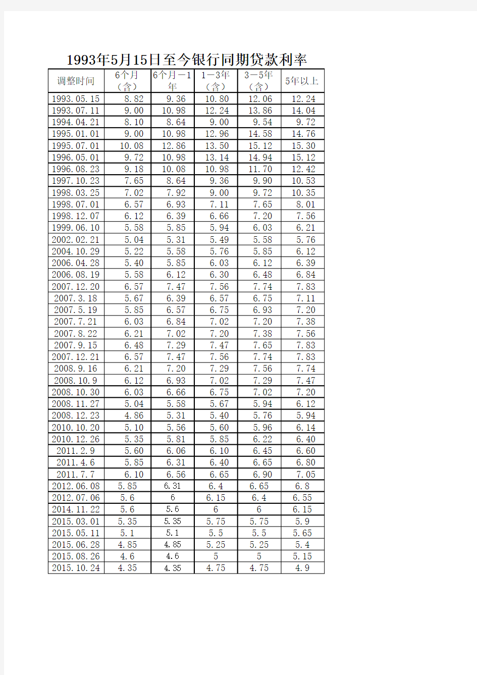 1993年5月13日至今历年银行同期贷款利率