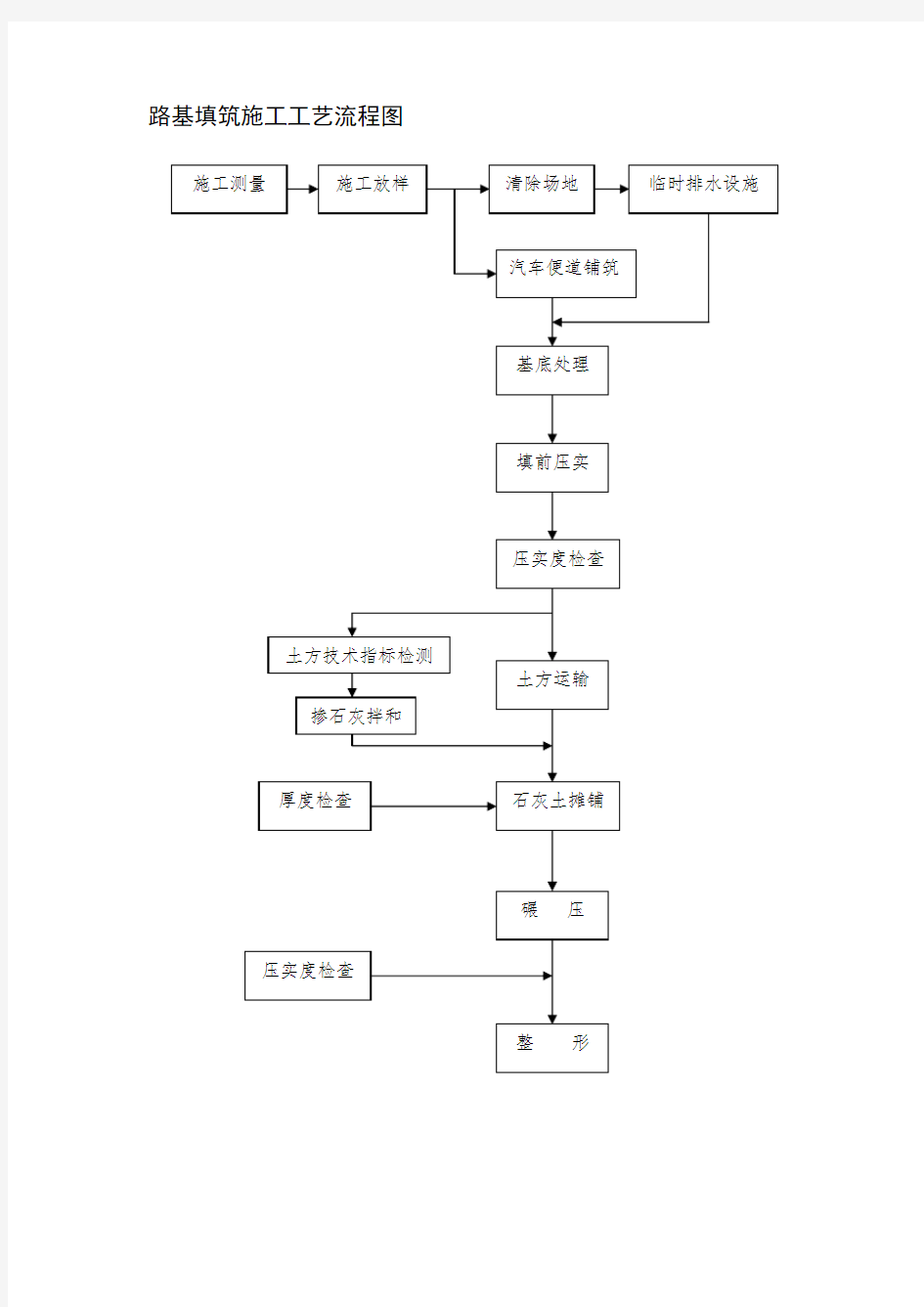 路基填筑施工工艺流程图-2