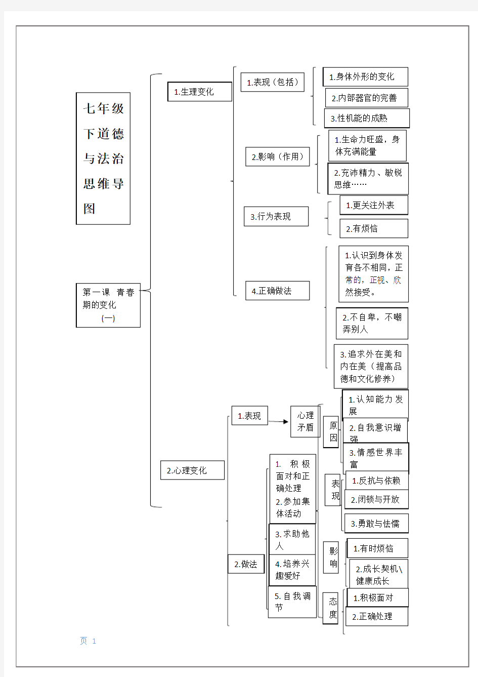 部编版道德与法治七年级下册整册思维导图