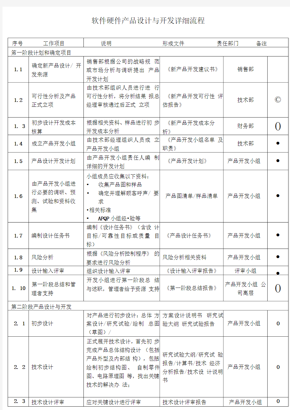 软件硬件产品设计与开发详细流程