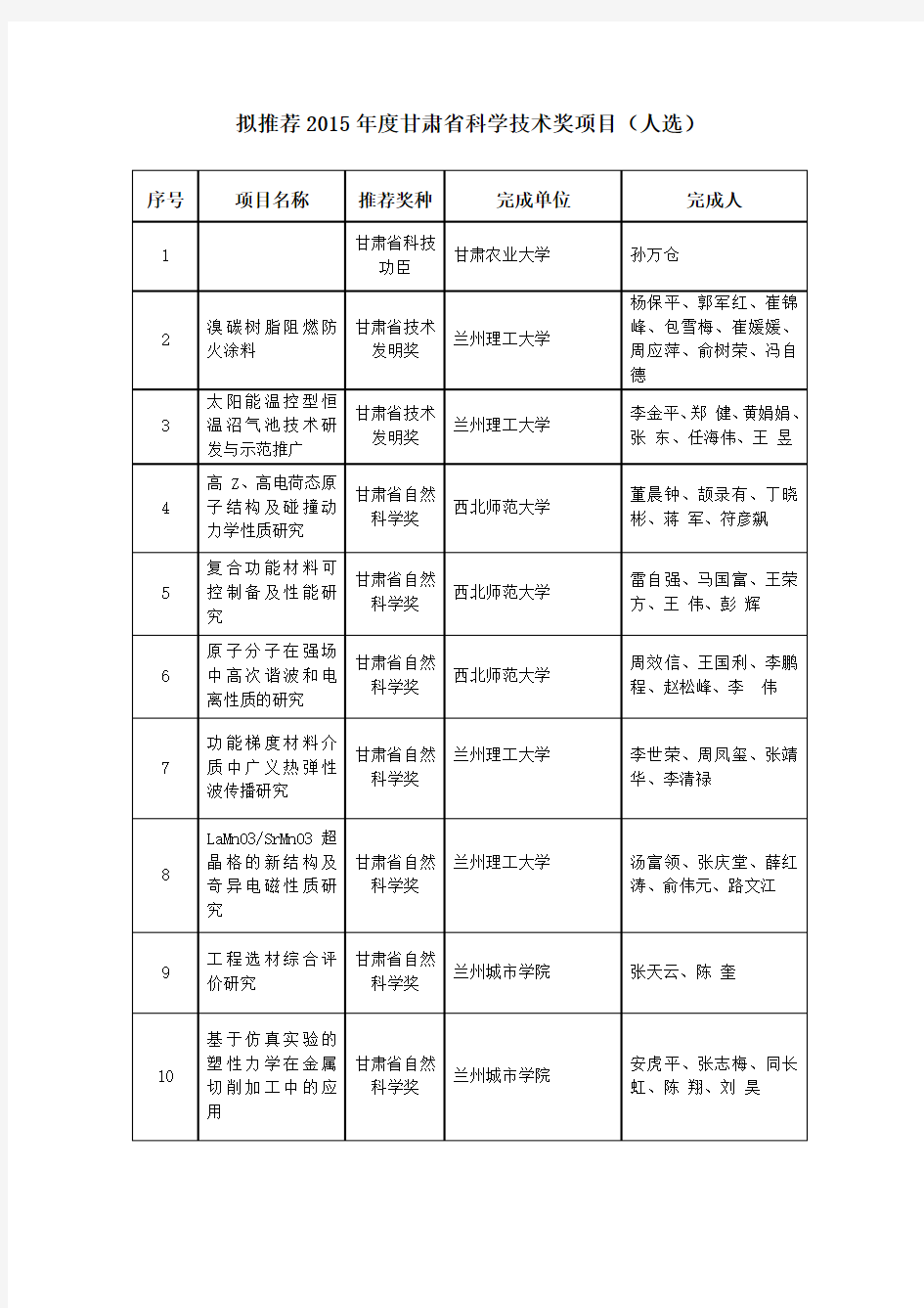 拟推荐2015年度甘肃省科学技术奖项目(人选)