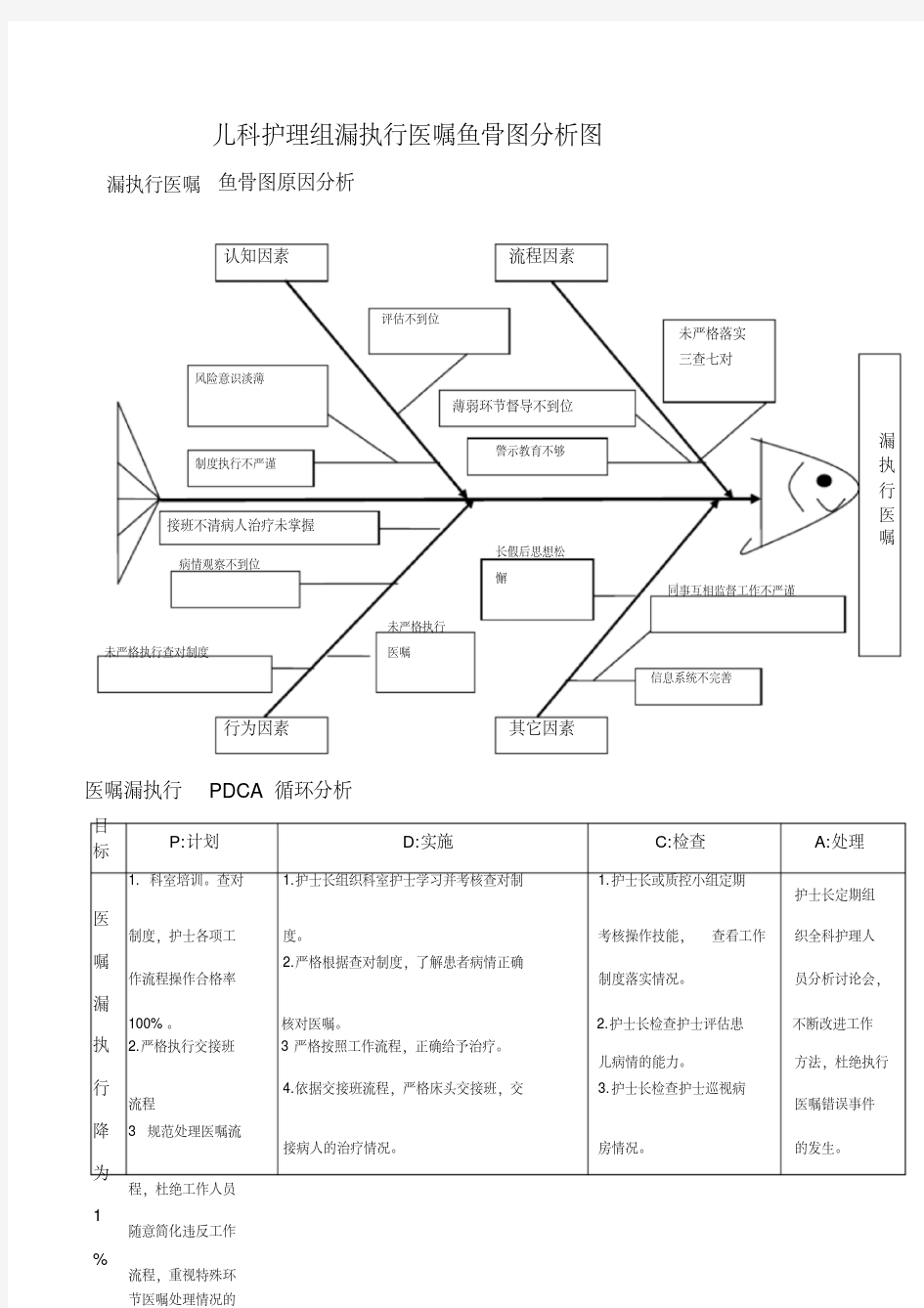 不良事件鱼骨图