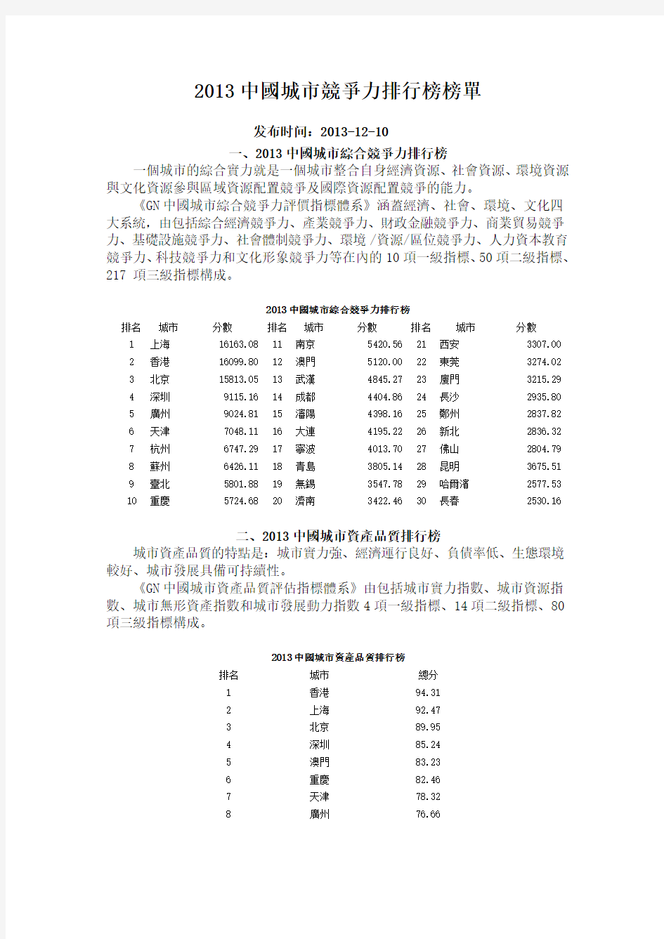 中国城市竞争力研究会2013年12月发布最新中国城市竞争力排行榜榜单