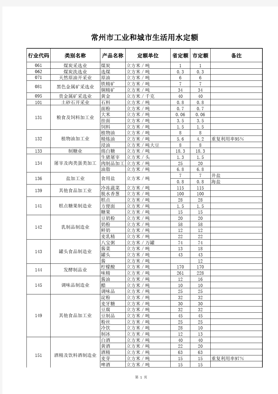 常州市工业和城市生活用水定额