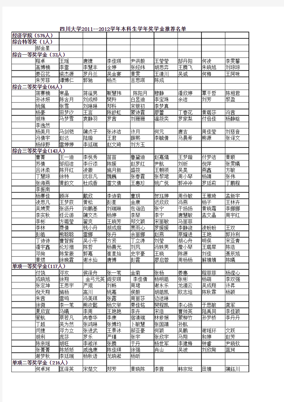 四川大学2011--2012学年本科生学年奖学金初评名单