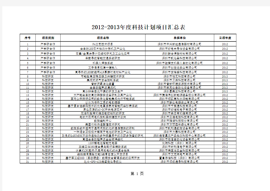 2012-2013年度科技计划项目汇总表 (1)