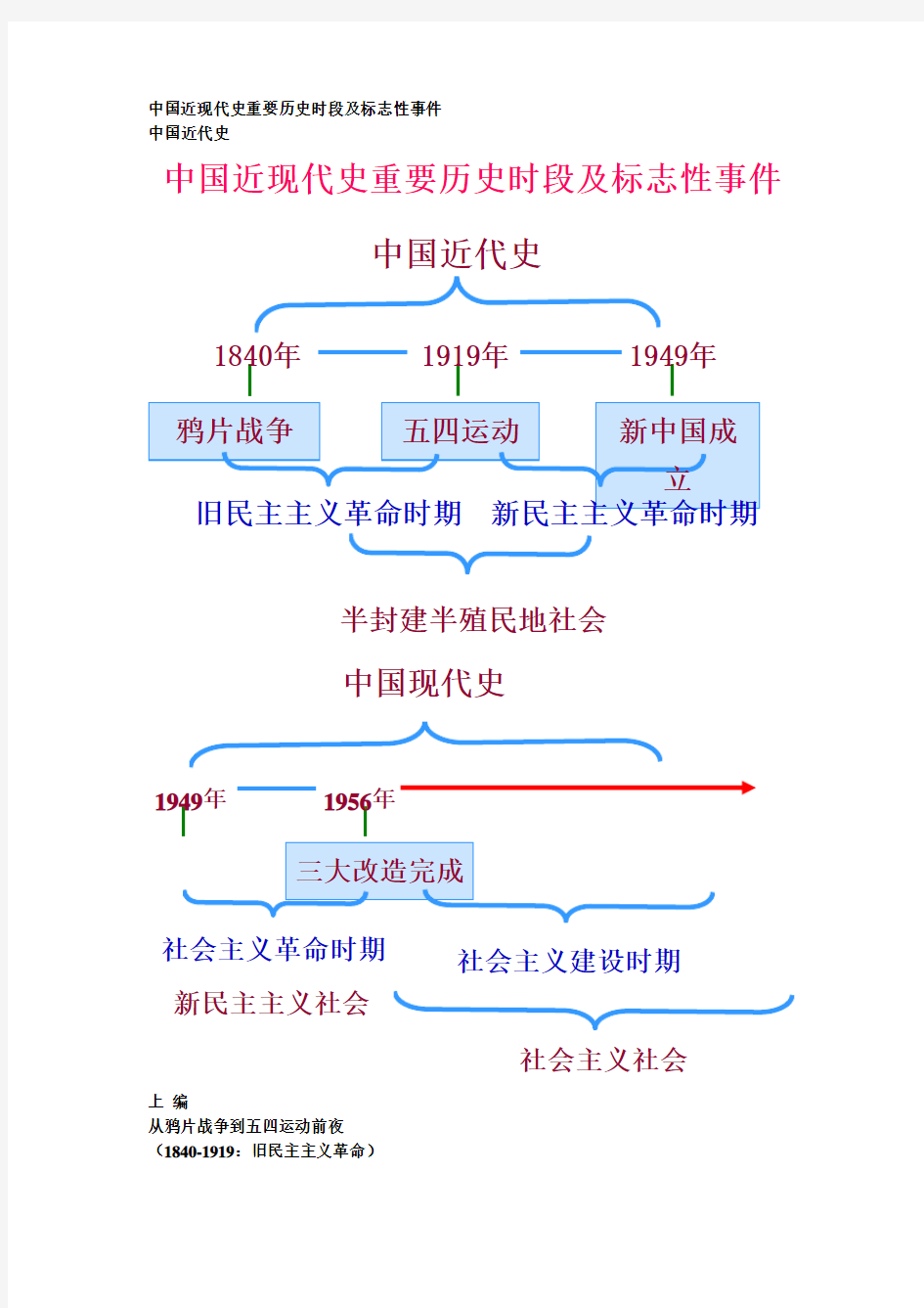 中国近现代史重要历史时段及标志性事件1