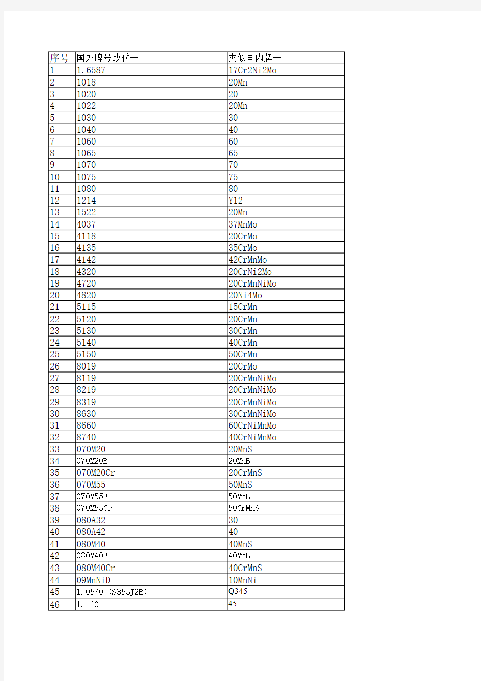 特殊钢国内外钢号对照表