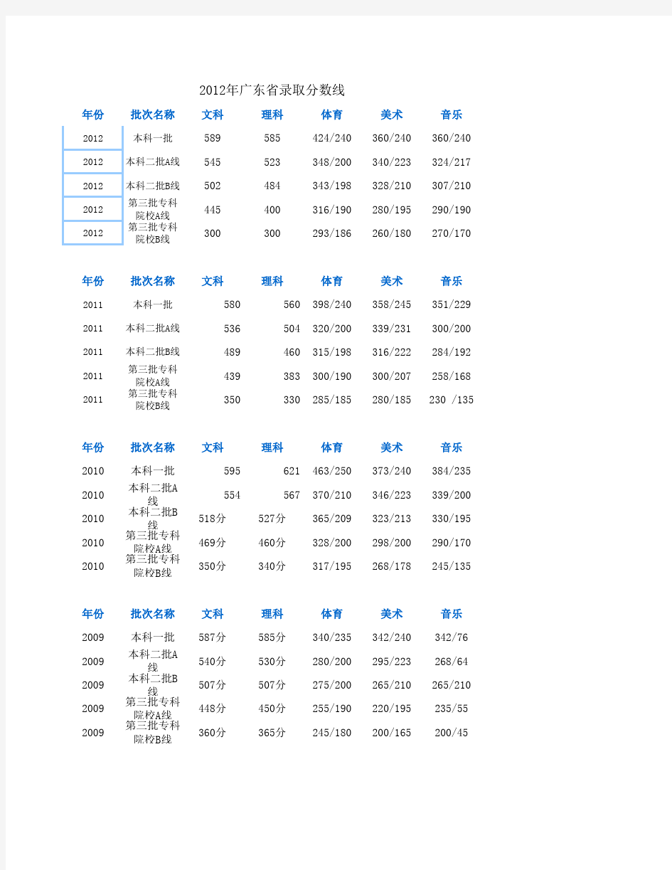 2012年广东高考录取分数线