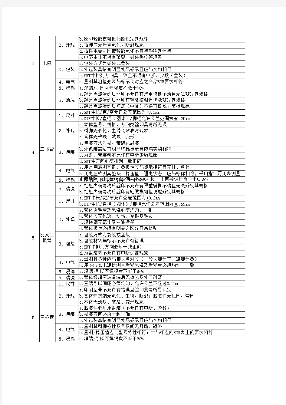 电子元件采购检验标准