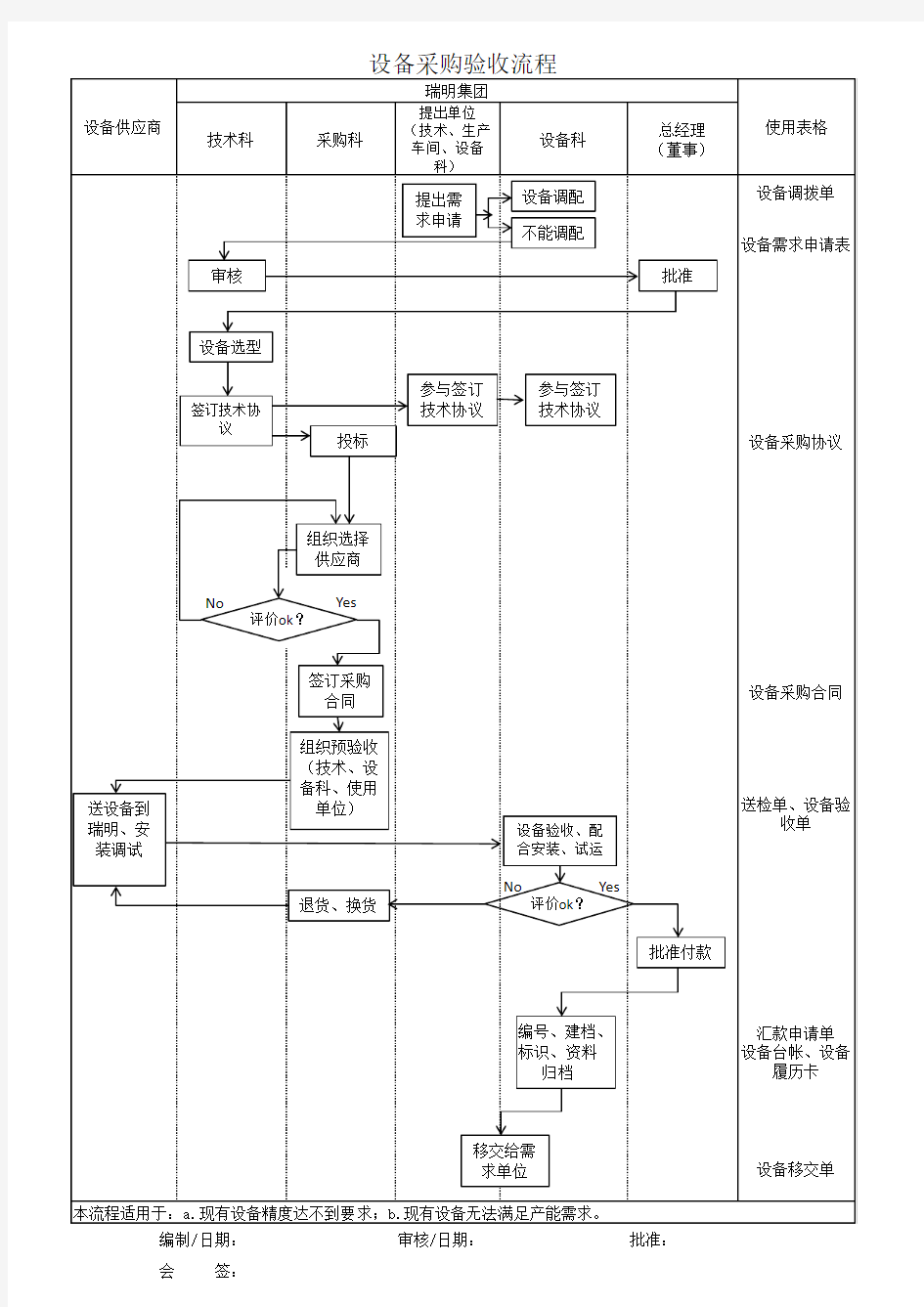 设备采购验收流程图