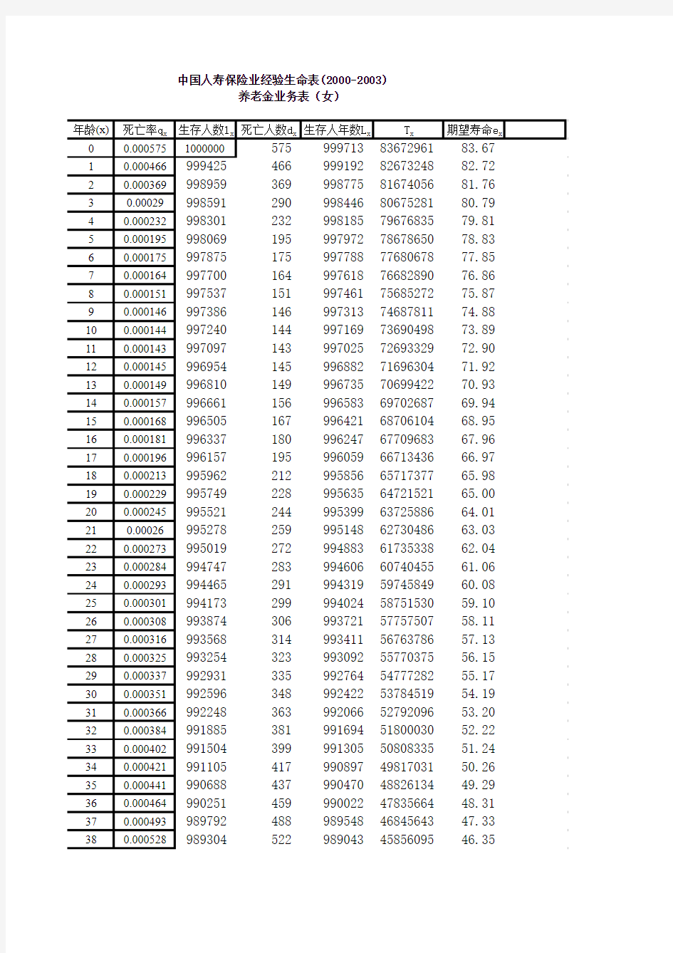生命表2000-2003的整理
