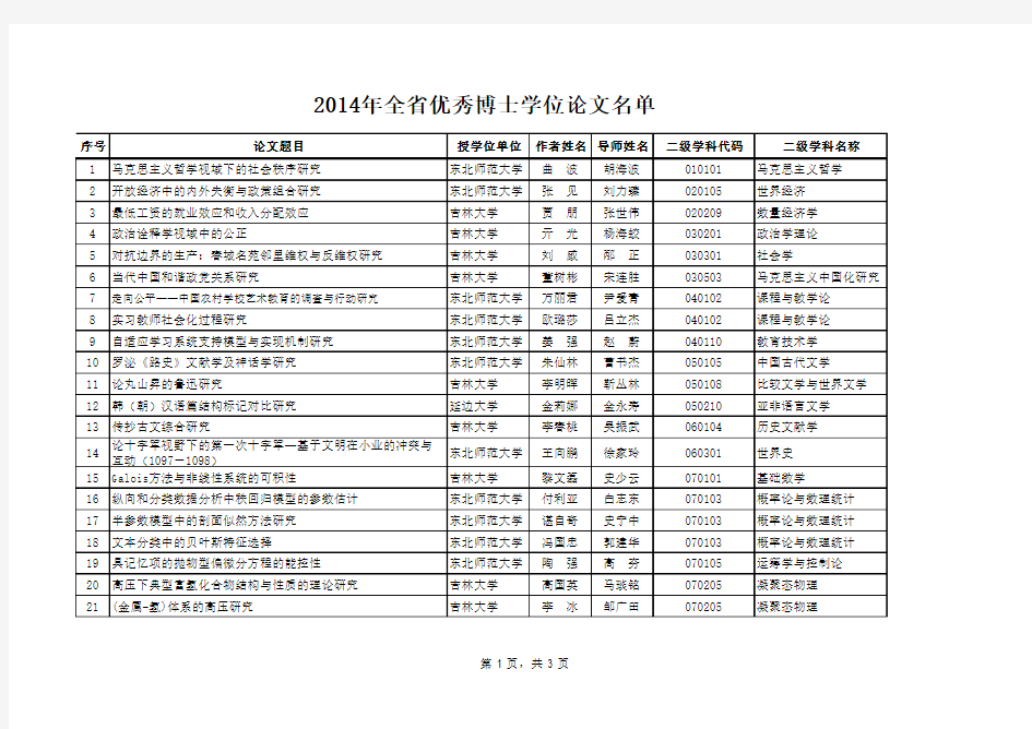 2013年吉林省优秀博士学位论文名单