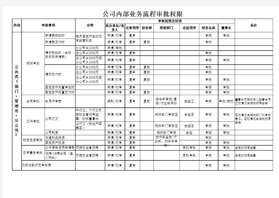 公司内部流程审批权限