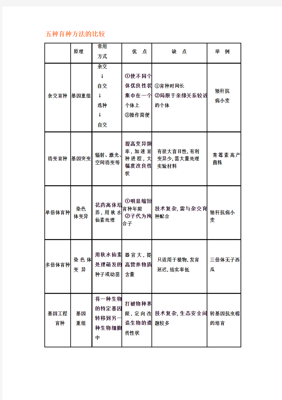 五种育种方法的比较