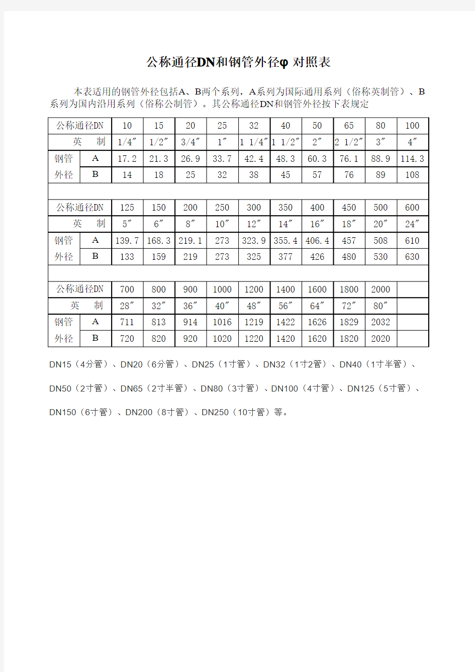 公称通径DN和钢管外径φ对照表