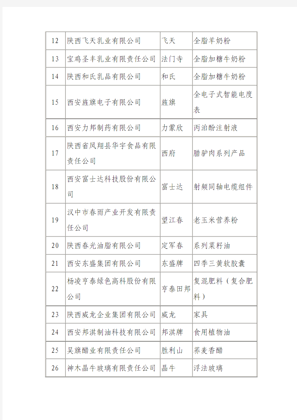 2005年陕西省名牌产品名单