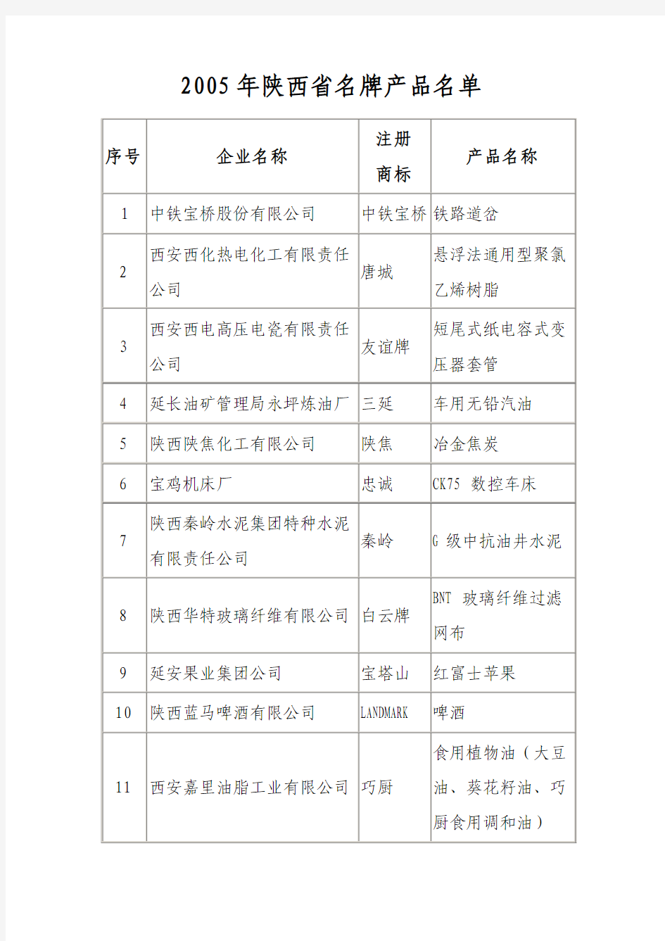 2005年陕西省名牌产品名单