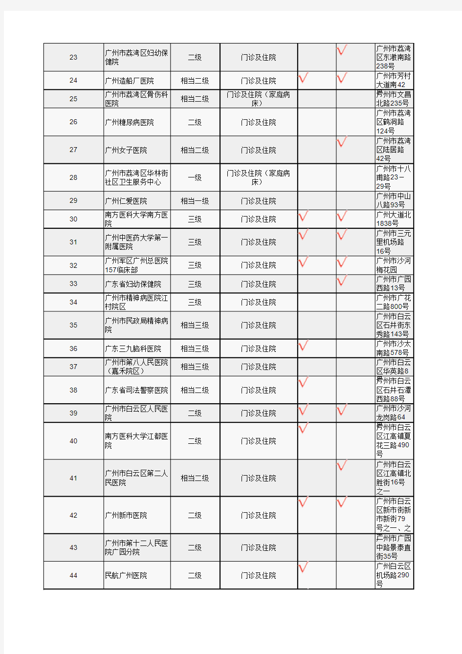 广州医疗机构名单(新)