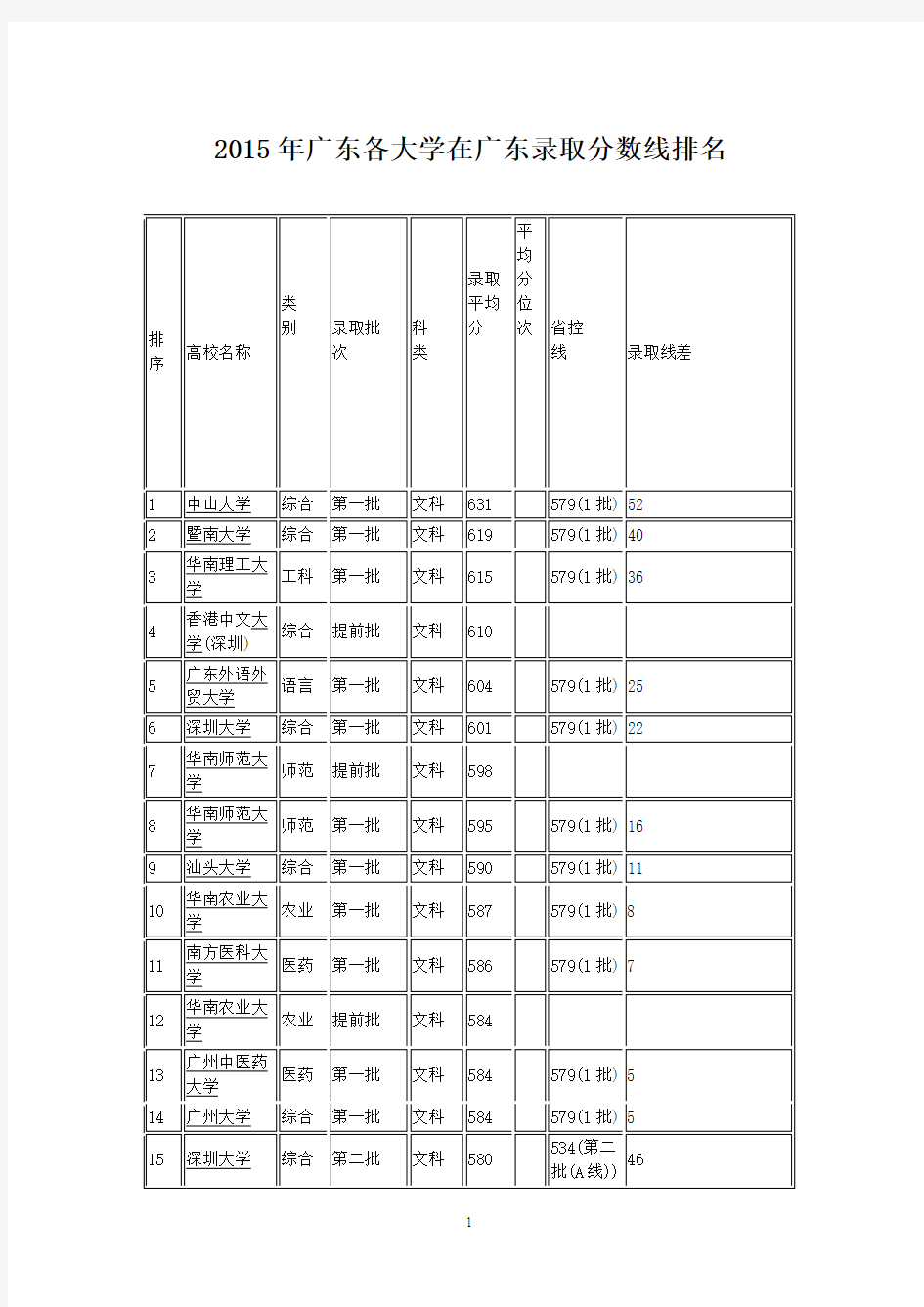 2015年广东各大学在广东录取分数线排名