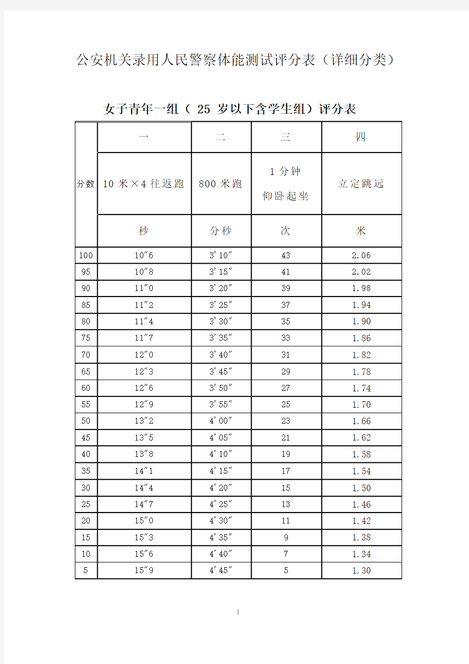 公安机关录用人民警察体能测试评分表(详细分类)