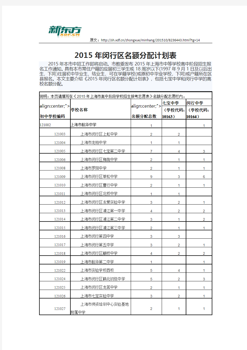 2015年闵行区名额分配计划表