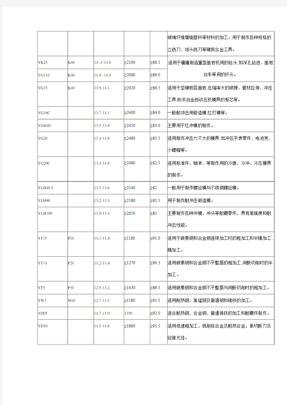 硬质合金的牌号、性能及用途