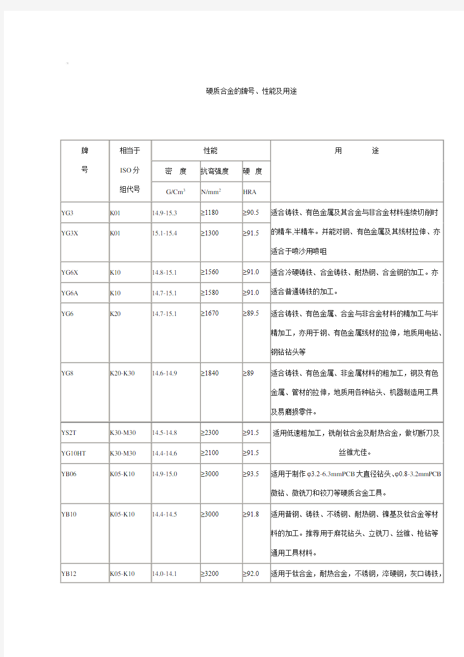 硬质合金的牌号、性能及用途