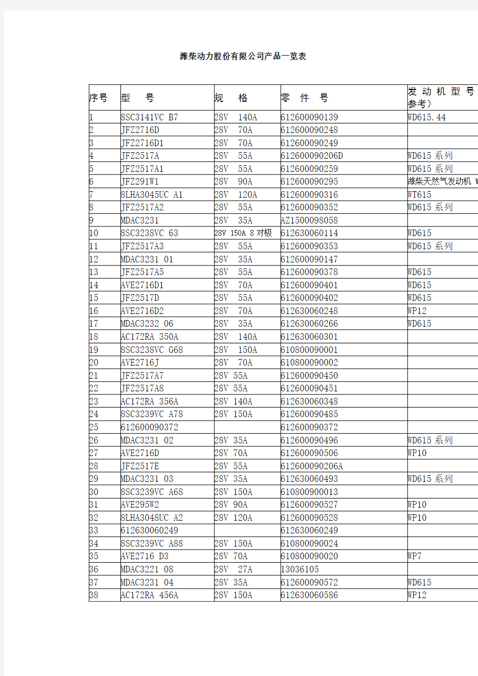 潍柴动力股份有限公司产品一览表