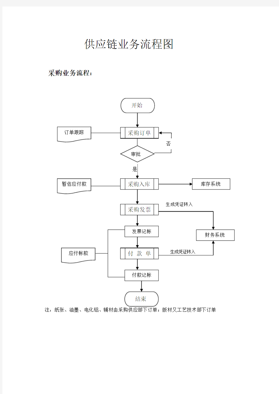 生产制造型企业的供应链业务流程图