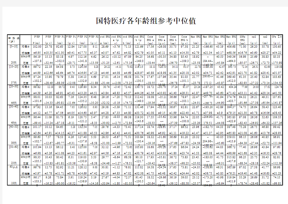 眼电生理正常范围表