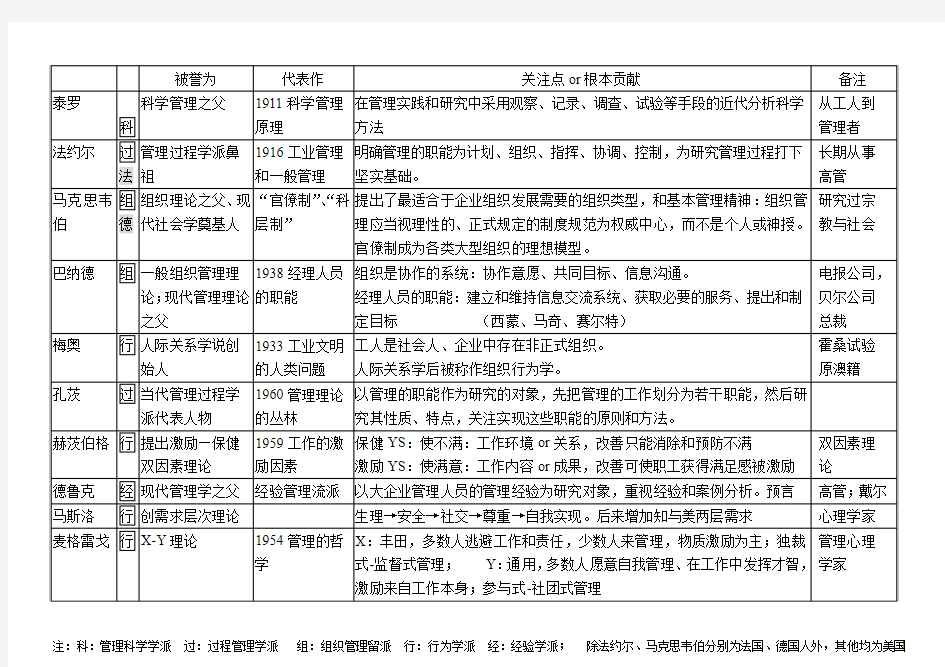 管理学各学派名人及贡献(同等学力申硕工商管理考试用)