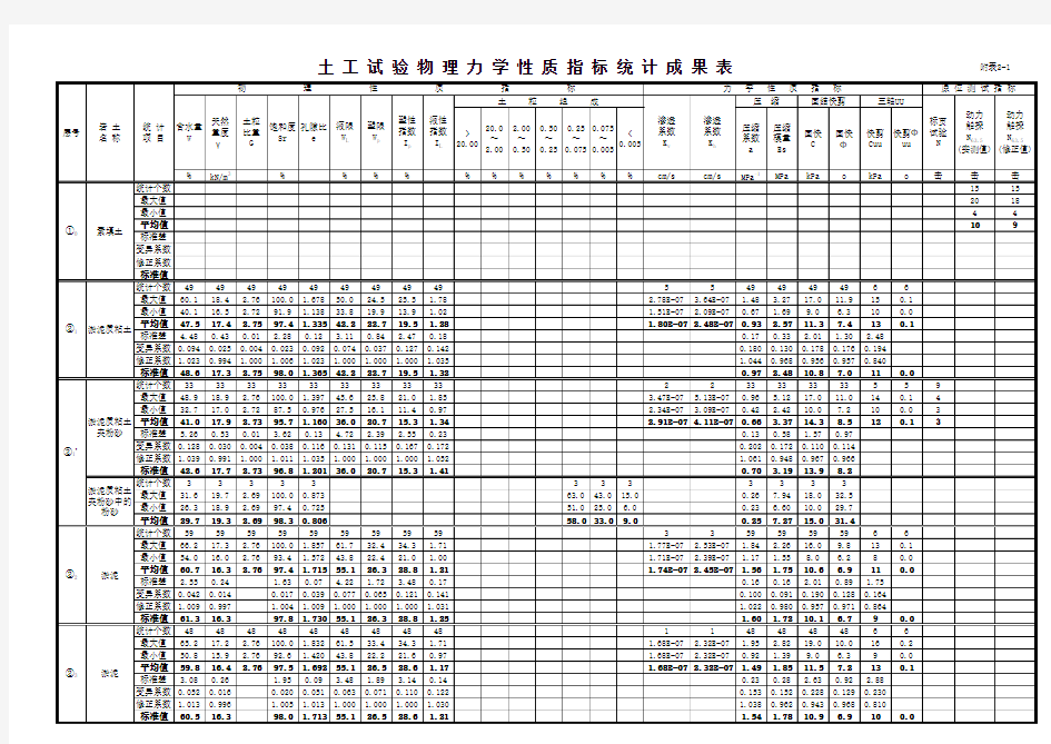附表2 土工试验物理力学性质指标统计成果表