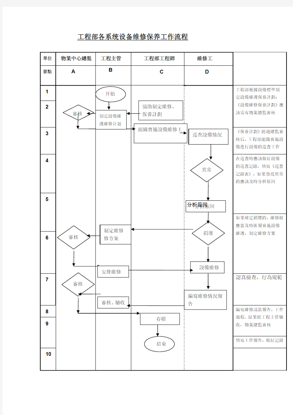 维护、保养工作程序 sop 流程图2