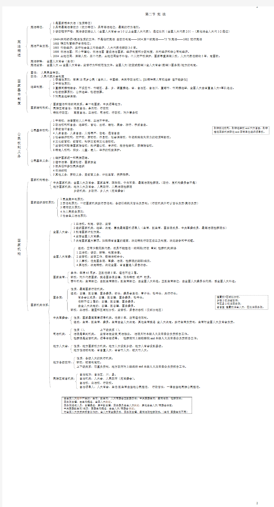 宪法框架图