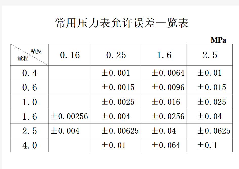 ★常用压力表允许误差一览表(精)