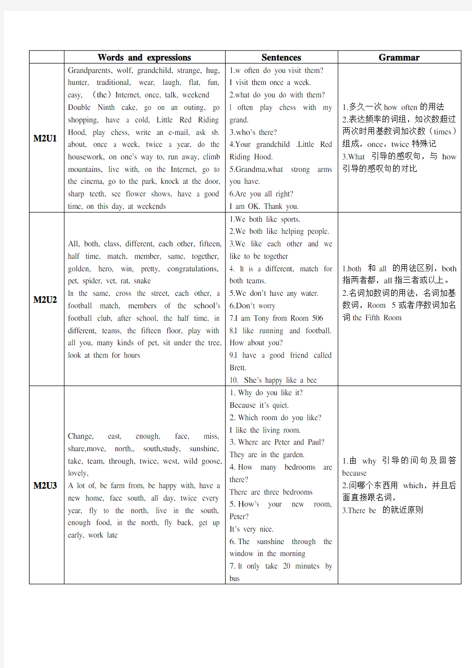 (完整)沪教版上海牛津英语五年级上期末知识点总结,推荐文档