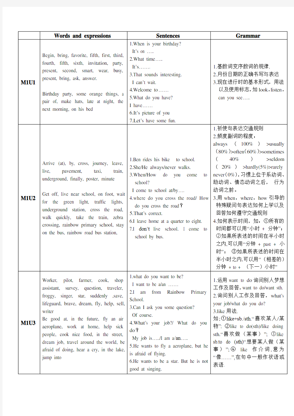 (完整)沪教版上海牛津英语五年级上期末知识点总结,推荐文档