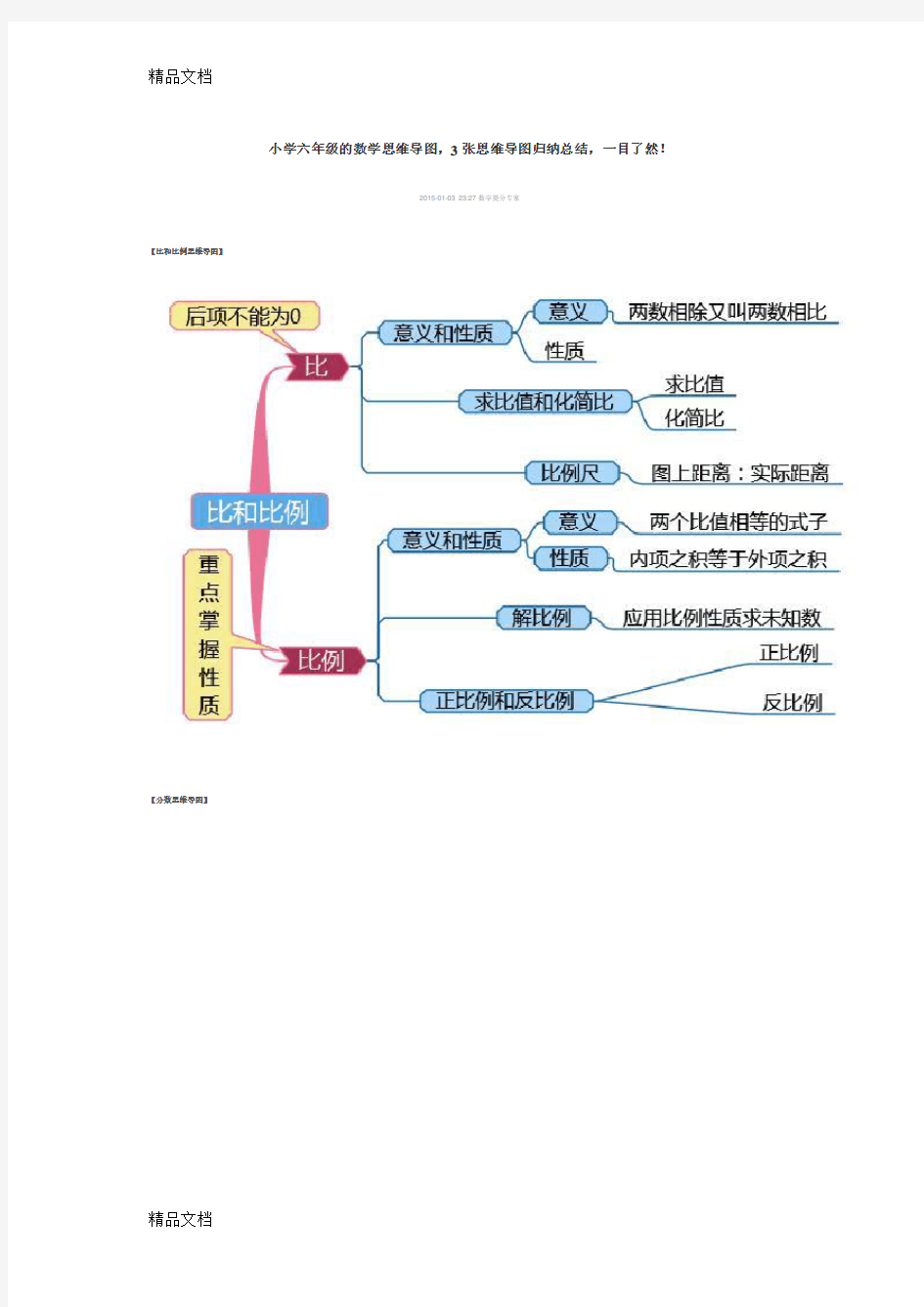 最新小学六年级的数学思维导图