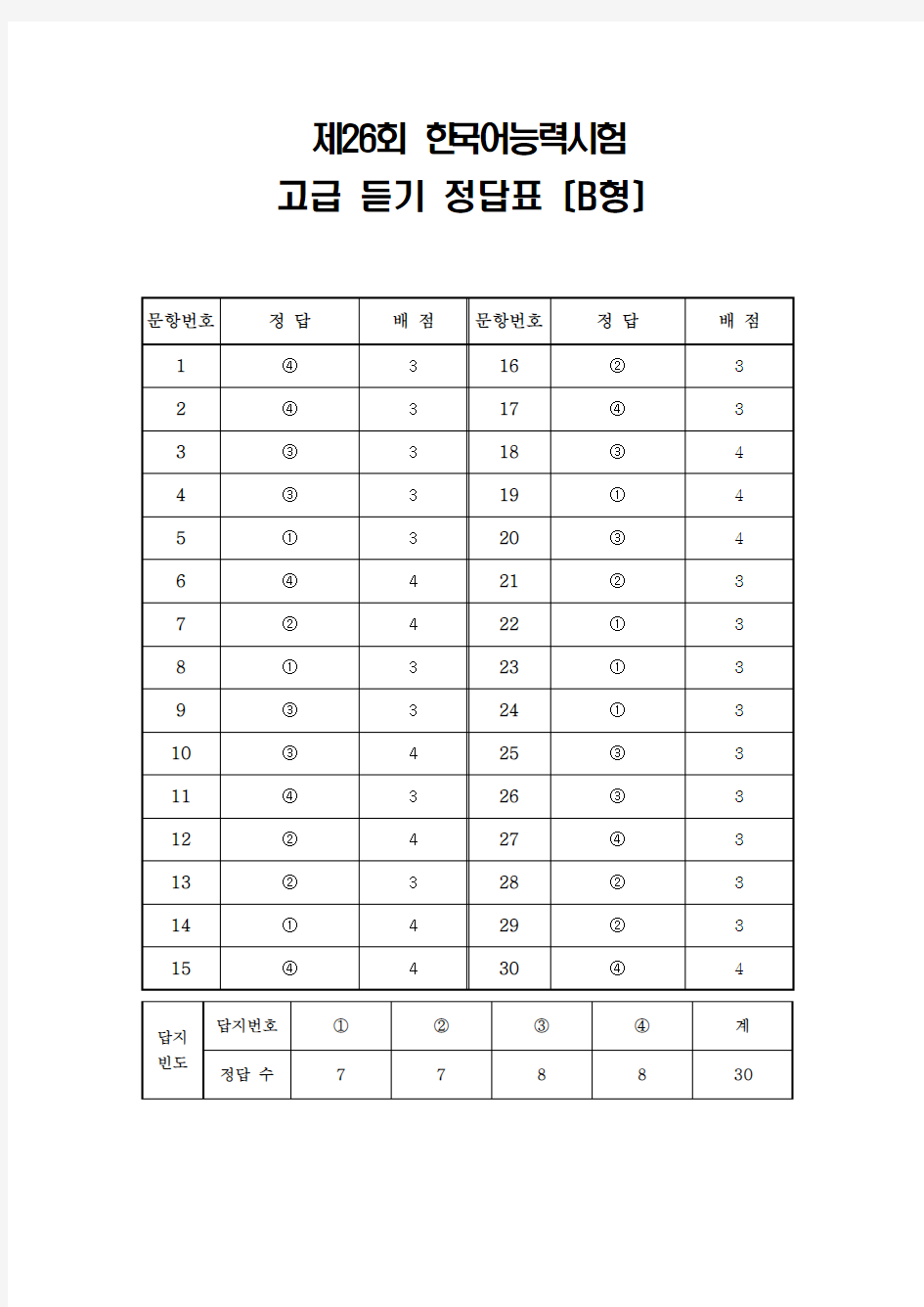 韩国语能力考试(TOPIK)真题资料【26】26届-高级-听力-答案